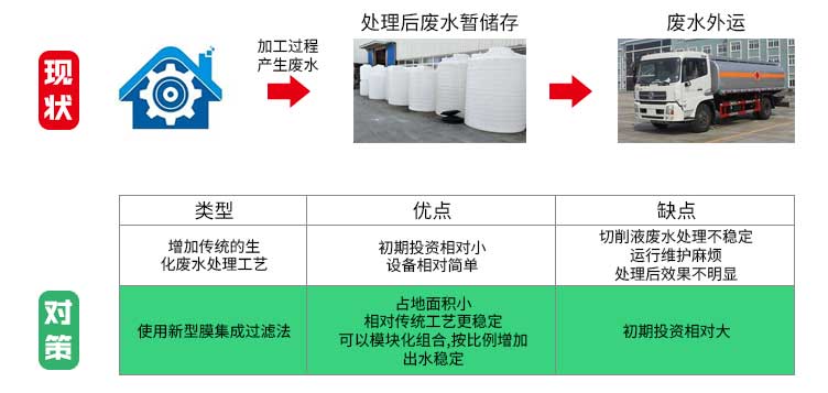 污水處理現(xiàn)狀